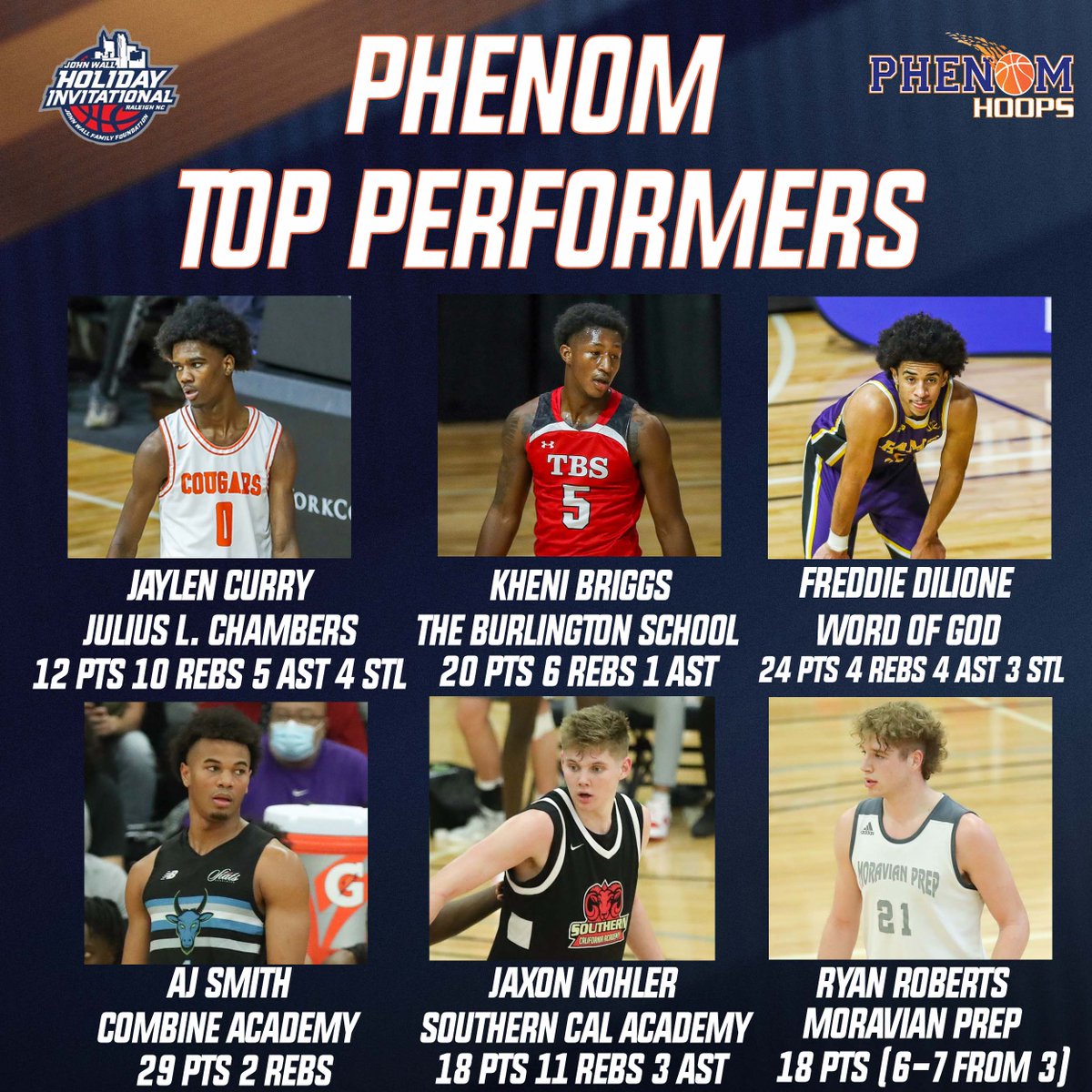 colbylewis20's tweet photo. Top Performers: Wed. Pt. 2 #TheJohnWall 

Jaylen Curry @Jaylencurry0 @jccougarshoops
Kheni Briggs @BriggsKheni @TBS_Hoops
Freddie Dilione @Freddiedilione5
AJ Smith @_ajsmithjr @CombineNTGoats
Jaxon Kohler @jaxonkohler @SocalAcad
Ryan Roberts @ryanroberts_3 @moravianprepnat https://t.co/w5E1hW8Mo2
