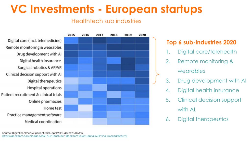 #Telehealth is booming!
Top 6 Sub-industries with most funding in 2020:

Digital care/telehealth, Remote monitoring &amp; wearables, Drug development with AI, Digital health insurance, Clinical decision support with AL, Digital therapeutics.

Where will we be in 2022?