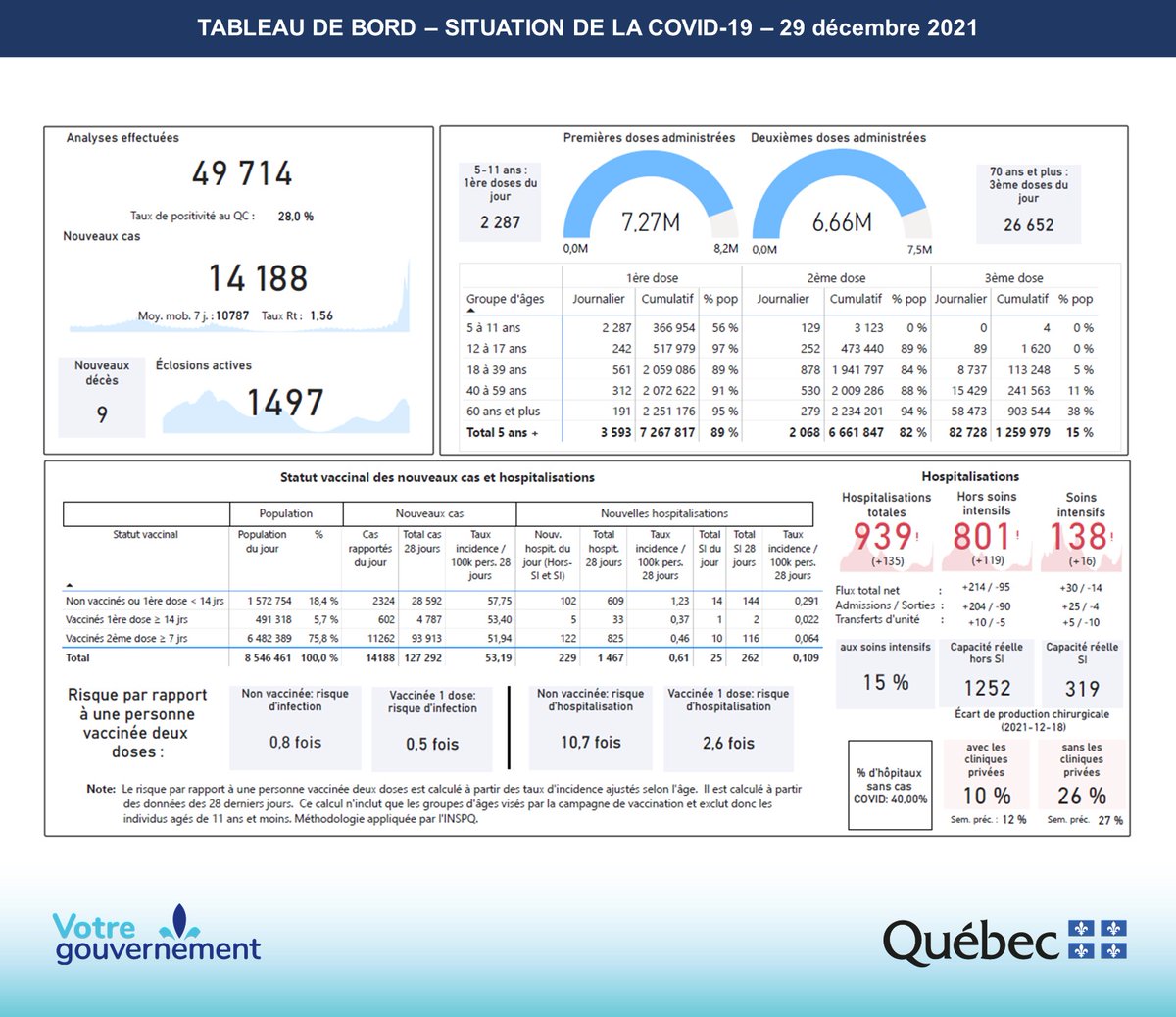 msss_qc's tweet photo. #COVID19 - En date du 29 décembre, voici la situation au Québec: https://t.co/pwoUoaBgaF https://t.co/VYP6xJ37rq