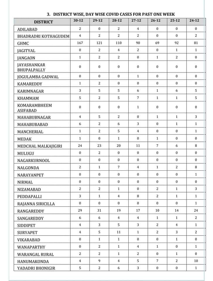 lateefbabla's tweet photo. 30th Dec Medical Bulletin
280 New #COVID19 Cases Reported in #Telangana.
#GHMC Limits 167
RR Dist 29
Medchal Malkajgiri 24
#khammam 5
#Mahbubad 6
#Death 1
Sample Tested 37,926.. https://t.co/DLi6CrzSts