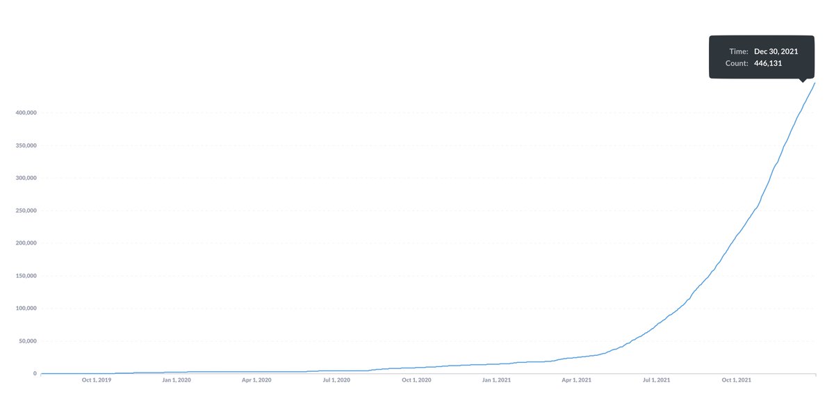 As we near 450,000 onboarded Hotspots, the growth of #ThePeoplesNetwork only begins to describe how massive of a year it's been for @Helium 🎈: bit.ly/32J1ed4.