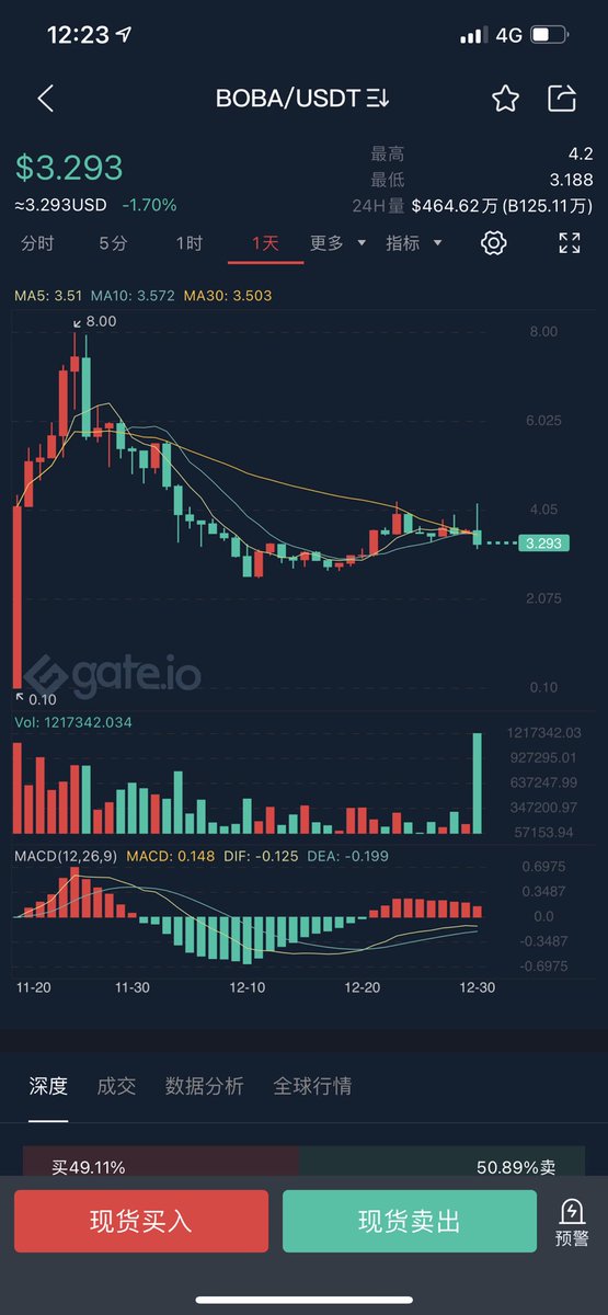 traderlifomoer's tweet photo. 同是L2赛道的metis近期拉了几倍 ， boba确无动于衷，自从上次5刀附近保本砸了后一直没玩了  现在可以接点玩玩了么🥱 （赛道选中 币也要买中才有用） https://t.co/MrmERuBYsz