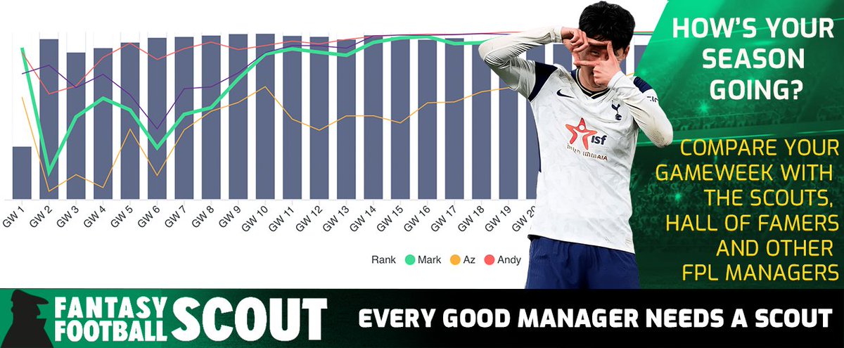 🎉 | MEMBERSHIP GIVEAWAY

🎟🎟 Win a 𝗙𝗥𝗘𝗘 <a href="/FFScout/">Fantasy Football Scout</a> membership for you and a friend until the end of the season!

To win you must:

1️⃣ - LIKE and RT this tweet
2️⃣ - Follow <a href="/FFScout/">Fantasy Football Scout</a> 
3️⃣ - Tag a friend in the comments

⏰ Winner to be announced NYD.

Good luck!