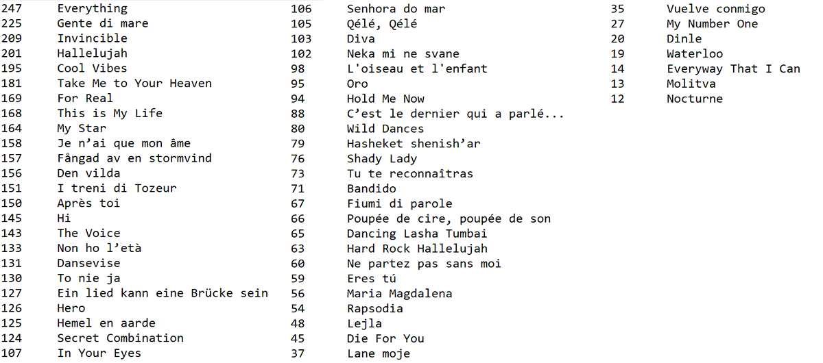 hotelazedo's tweet photo. #ESC250 this is a list with all the songs that have entered every esc250 since 2008, ordered by the position they got last year https://t.co/w5jhT01QFe