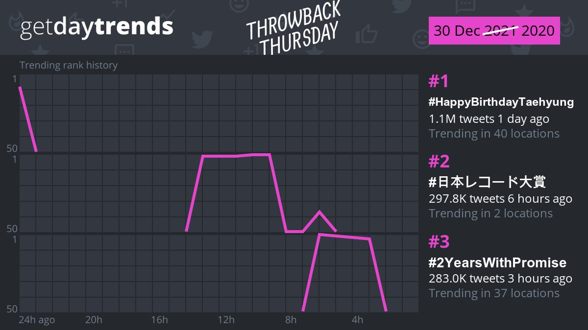 gdtrends's tweet photo. #throwbackthursday Here comes that day again. These are hottest Twitter trending topics on exact same day a year ago:
🥇 #HappyBirthdayTaehyung, 1.1M
🥈 #日本レコード大賞, 297.8K
🥉 #2YearsWithPromise, 283.0K
📈 Find out more and stay tuned at GetDayTrends. https://t.co/2WxLOCYk9D