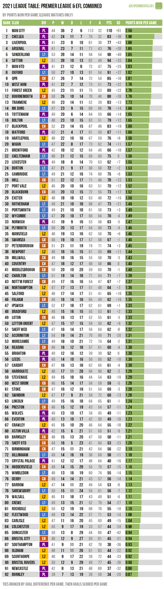 experimental361's tweet photo. With the last league game of 2021 now over, it's time for the traditional calendar year table based on points won per game:

https://t.co/u12fanzSQX

Explanation, observations, smaller sections of the graphic and versions from previous years available via the link. https://t.co/Q5EYV0QvMC