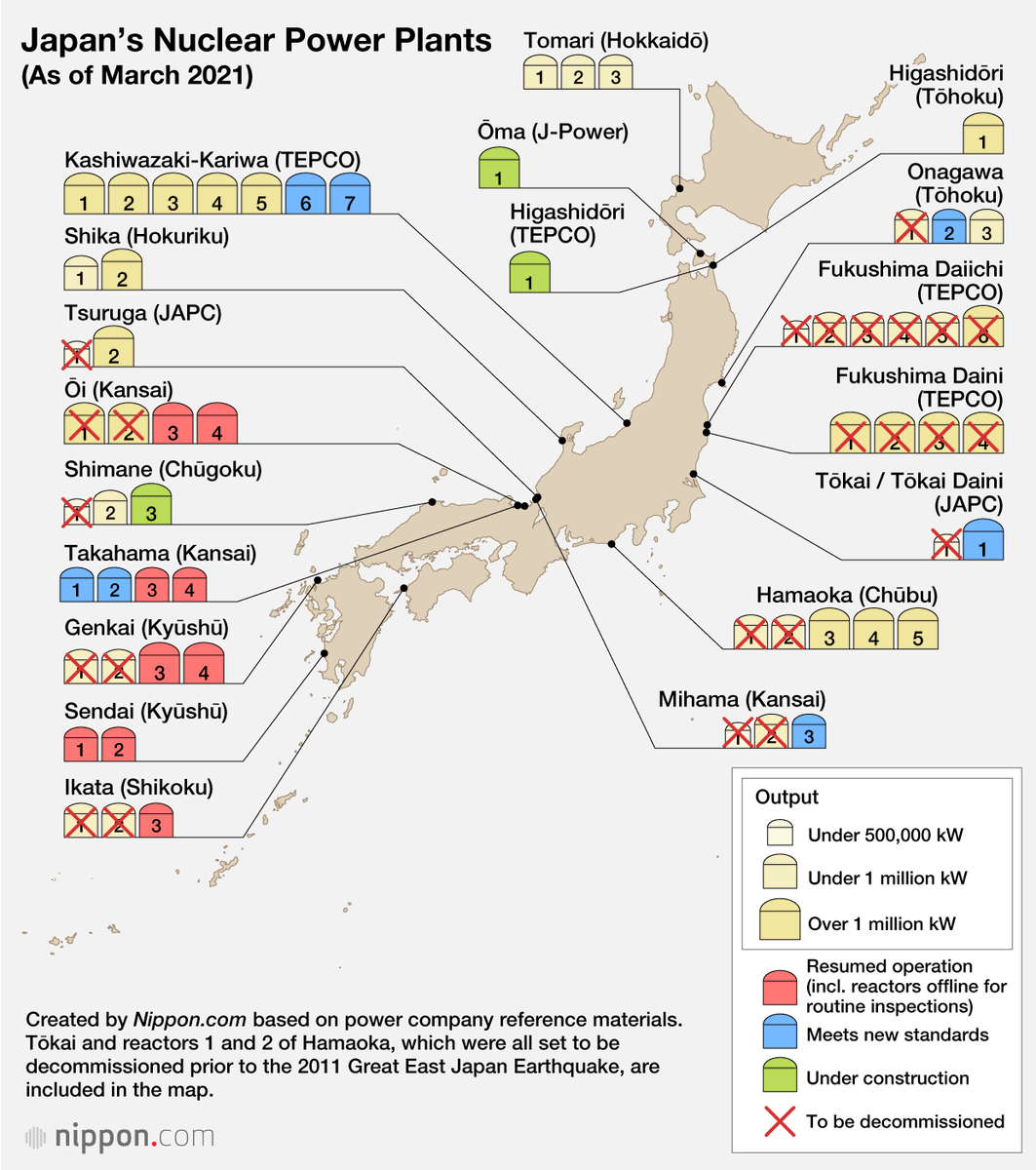 wang_seaver's tweet photo. Just how big of a clean energy resource is the 22.2 GW of nuclear capacity awaiting restart in Japan?

Assuming 80% availability the 23 reactors could supply 156 TWh in a yr.

That'd be >50% of Japan's coal generation in 2020 (298 TWh) or 44% of gas generation (354 TWh). https://t.co/lg2wsLqbeL