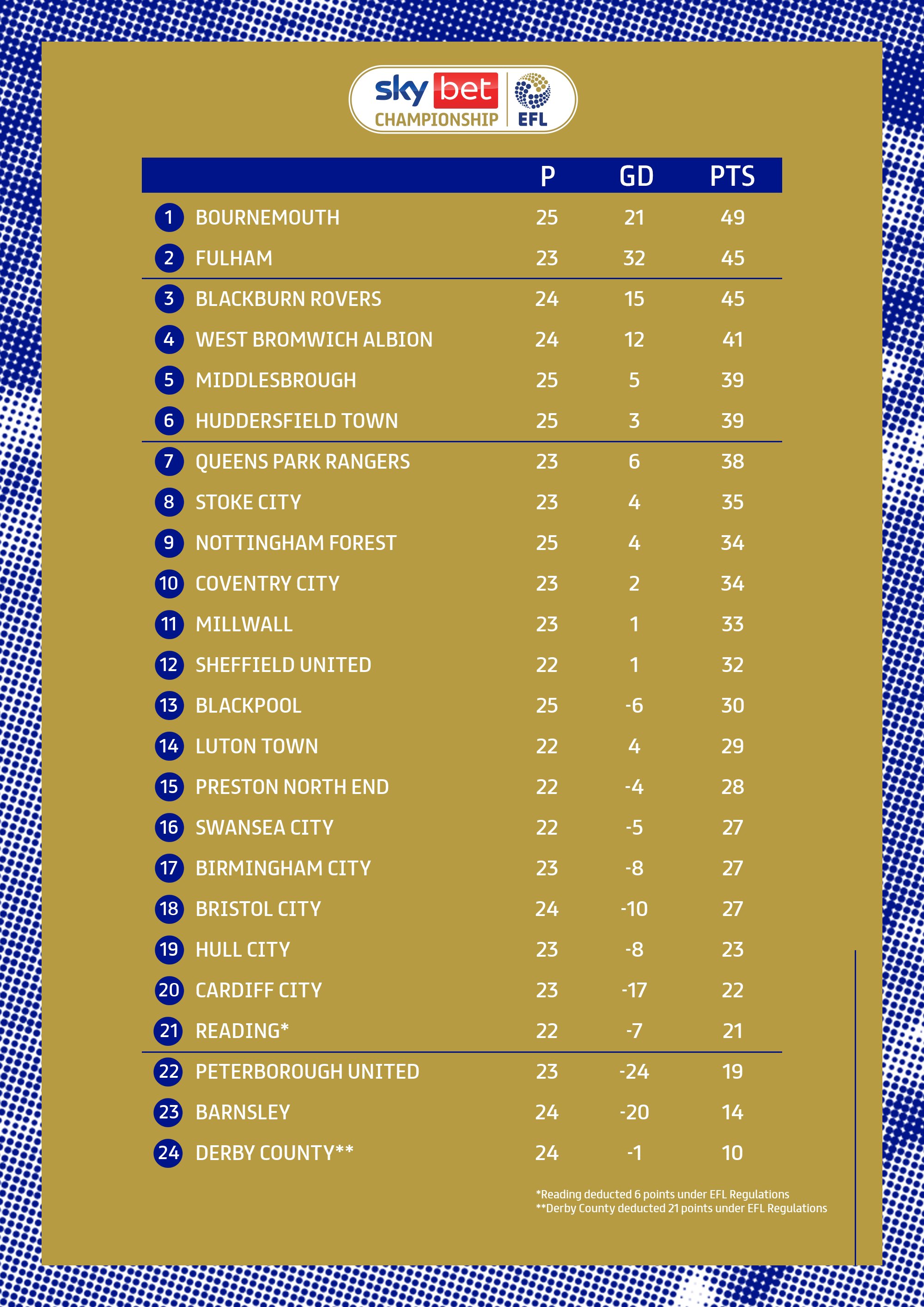 Sky Bet Championship on X: TABLE: The @SkyBetChamp standings heading into  the international break… @CardiffCityFC. 💯  / X