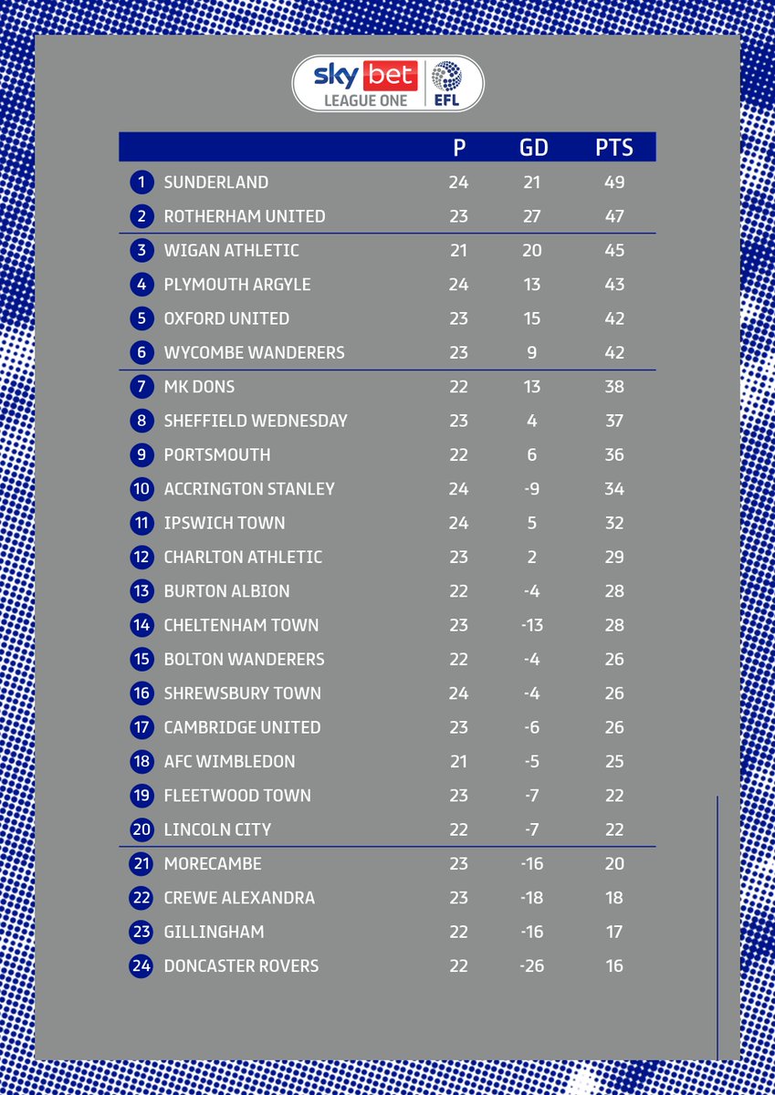 SkyBetLeagueOne's tweet photo. Ending the year in 🔝 spot, @SunderlandAFC 👏

#EFL | #SkyBetLeagueOne https://t.co/o531VSnXoK