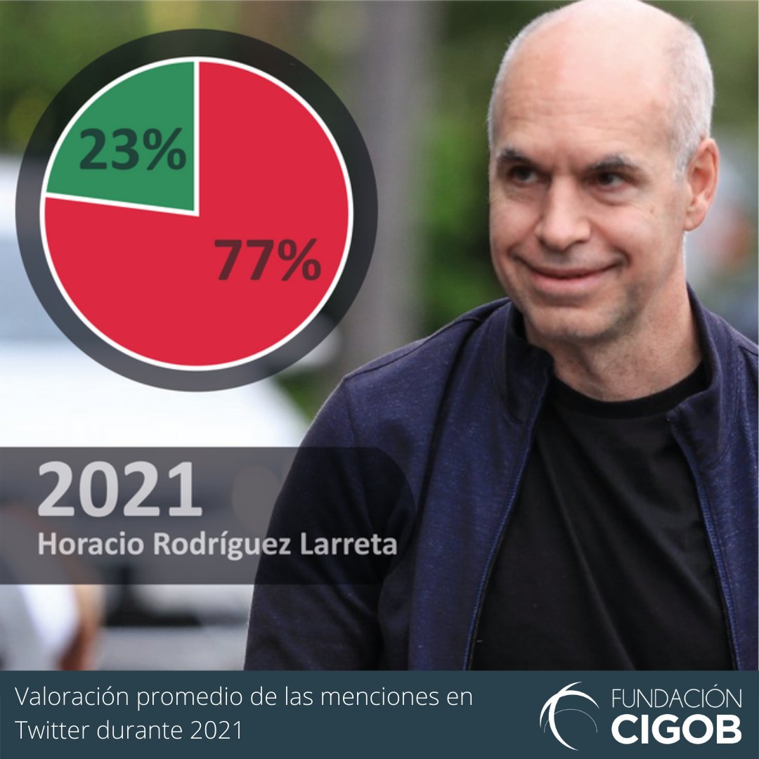 FundacionCigob's tweet photo. #Interbarómetro |  2021

📌 Compartimos las valoraciones promedio de las menciones de Twitter en torno a @mauriciomacri, @alferdez, @CFKArgentina y @horaciorlarreta durante todo 2021. https://t.co/vn1bwxWEVw