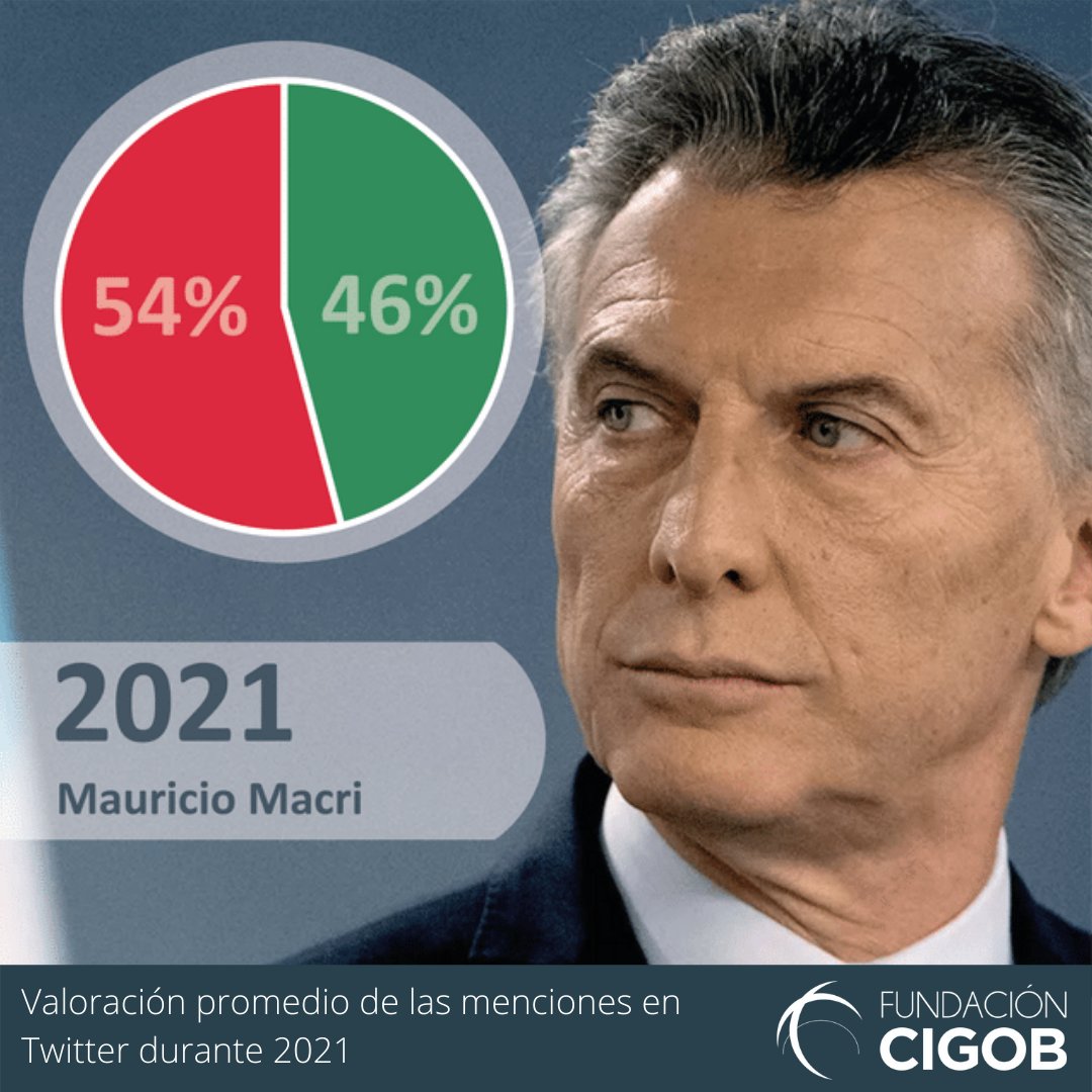 FundacionCigob's tweet photo. #Interbarómetro |  2021

📌 Compartimos las valoraciones promedio de las menciones de Twitter en torno a @mauriciomacri, @alferdez, @CFKArgentina y @horaciorlarreta durante todo 2021. https://t.co/vn1bwxWEVw