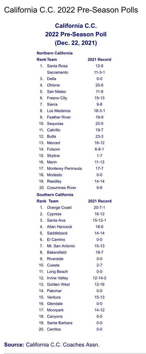 BaseballCensus's tweet photo. California Juco 2022 Early Pre Season Poll. Can’t wait to see some games this year! 

https://t.co/Ozs0KbWBQw https://t.co/r3mi2y6fnB