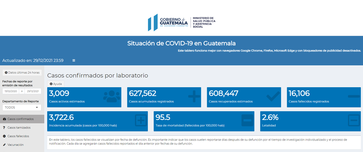 EmisorasUnidas's tweet photo. #URGENTE El @MinSaludGuate actualiza tabla sobre el Covid-19 en Guatemala con datos de las últimas 24 horas:

- 627 mil 562 casos acumulados registrados
- 16 mil 106 fallecidos

*Cifras actualizadas hasta las 23:59 del 29 de diciembre de 2021

#EUCoronavirus https://t.co/9r50b7FmYf