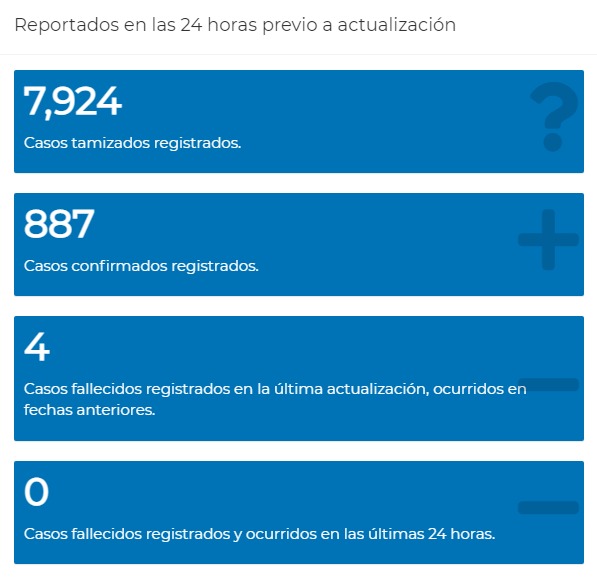 EmisorasUnidas's tweet photo. #URGENTE El @MinSaludGuate actualiza tabla sobre el Covid-19 en Guatemala con datos de las últimas 24 horas:

- 627 mil 562 casos acumulados registrados
- 16 mil 106 fallecidos

*Cifras actualizadas hasta las 23:59 del 29 de diciembre de 2021

#EUCoronavirus https://t.co/9r50b7FmYf