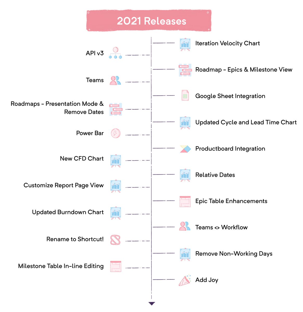 shortcut's tweet photo. 2021 was a year filled with Shortcut releases ranging from making your life easier with the ⚡️Power Bar⚡️, 🆕 ways to use reporting, and adding some celebrations✨ to your day with #AddJoy! https://t.co/OcbPUktGHw