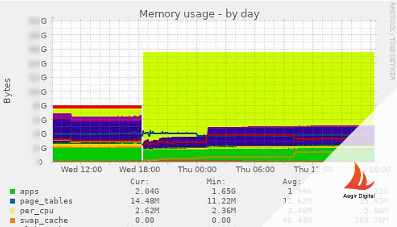 aegirdigital's tweet photo. We told you yesterday that we were upgrading the #ram capacity of one of our servers in #Gainsborough. See what our memory upgrade did to our server #WebHosting #server #ITC #Munin #php 👇 https://t.co/DApTZ9VcQR