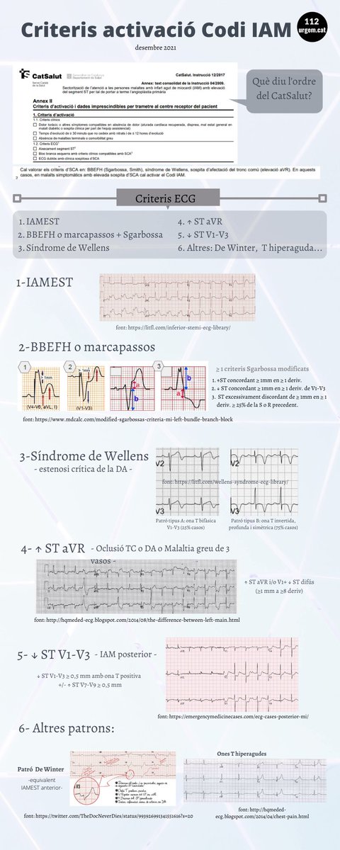 urgemcat's tweet photo. #CodiIAM #IAMO
Podríem afegir més patrons #ECG equivalents a #IAMEST, però aquests serien els indispensables: https://t.co/kCjG30EI7z