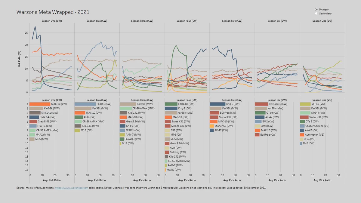 Listing all primary guns that were within top 5 most popular weapons on at least one day in a season.