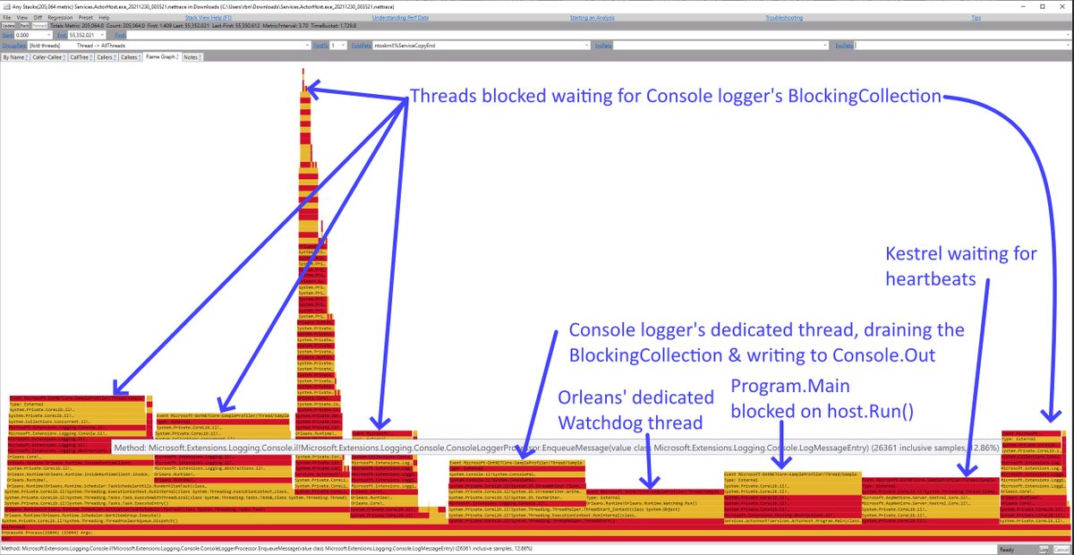 reubenbond's tweet photo. High volume console logging on .NET can take down your app. The Console logger uses a dedicated thread to pump logs from a queue to the console. That queue has a max length of 1024 items. When that limit is hit, all threads which are logging will block and GG your app https://t.co/efri3DdDJ4