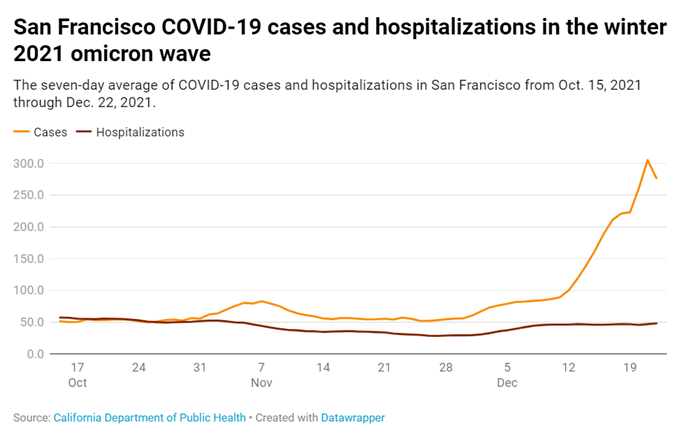 DrScottBalsitis's tweet photo. Omicron spike in San Francisco is confirming data from South Africa: high case numbers but little to no change in hospitalizations. There's no rationale left for continuing to organize our lives around this virus. https://t.co/mKiXjwMRfv https://t.co/R6rjZEpRCc