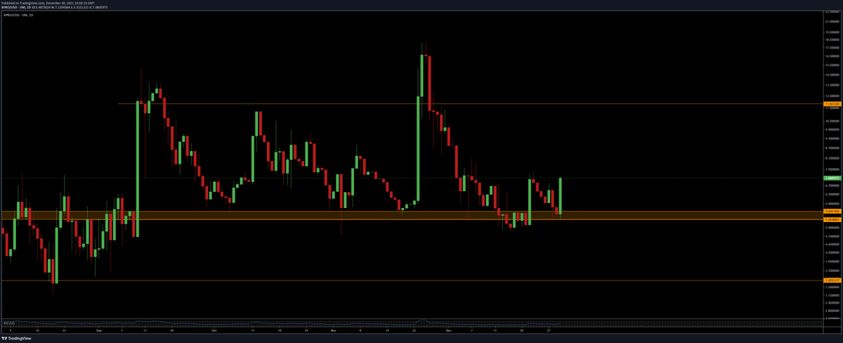 TraderChris7's tweet photo. $BPRO with a nice 28% move off support - just what I was looking for in my earlier tweet. Let's see if it can maintain this momentum and push up to the range highs next. #BPRO #BProtocol #DeFi #DAO #ETH #altcoin https://t.co/KSjVGfv0CR