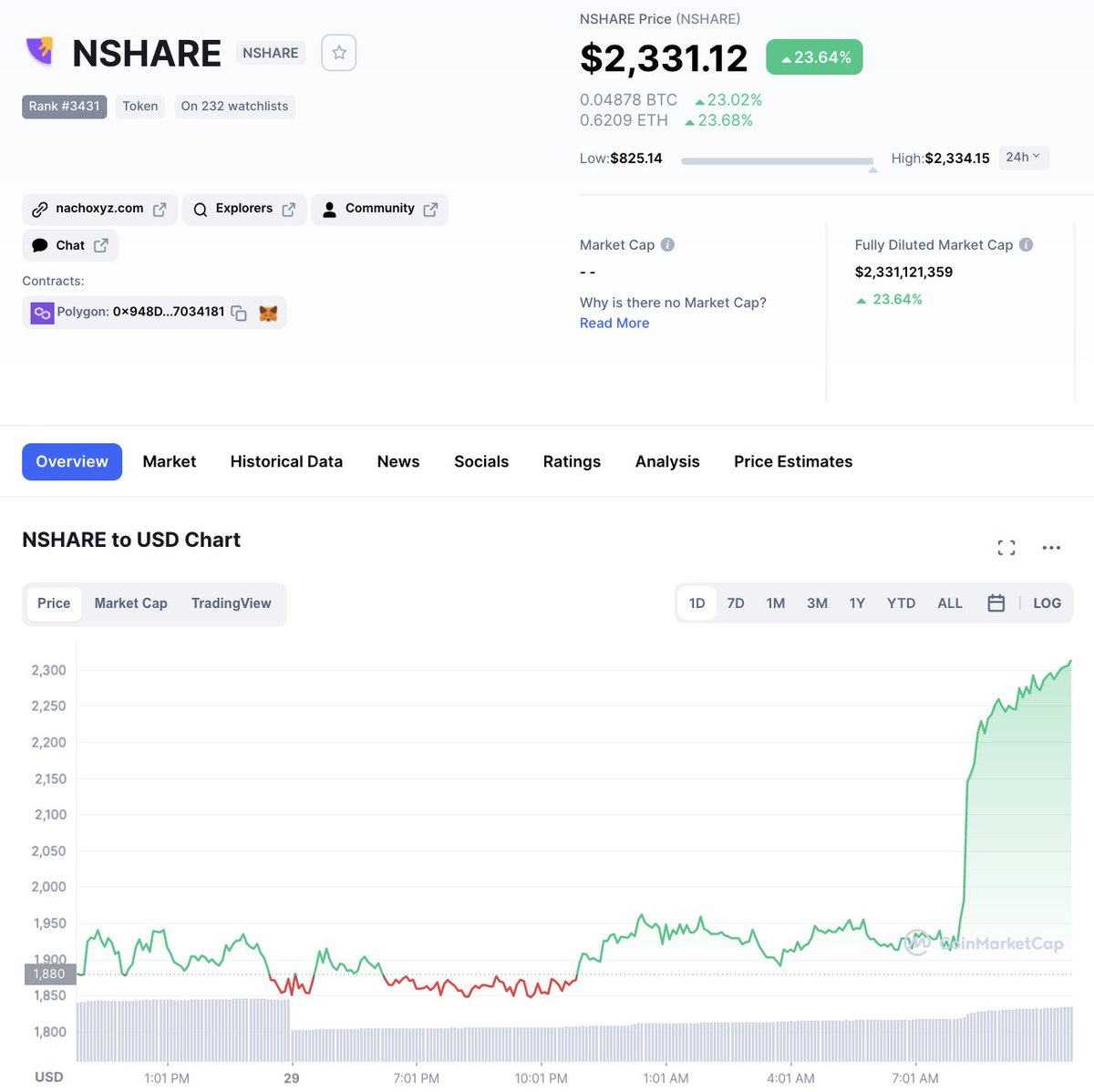 nacho_finance's tweet photo. 🔥 $NSHARE just hit an all-time high of $2.3K 🔥

All this while managing our peg to $ETH. 

- RT if you were here before $1K $NSHARE
- Comment if you were here before $2K $NSHARE
- Like if you ❤️ $NACHO

Congrats to all who's been with us so far.
We are just getting started 🤝 https://t.co/8ApGZdgzp8