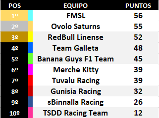 WhateverSocv's tweet image. Clasificaciones tras el GP de España de la #F1SimuladaWSR

@Thae1_ se coloca como nuevo líder del campeonato, seguido por @WhyNotFran_ y @Mark13Reca