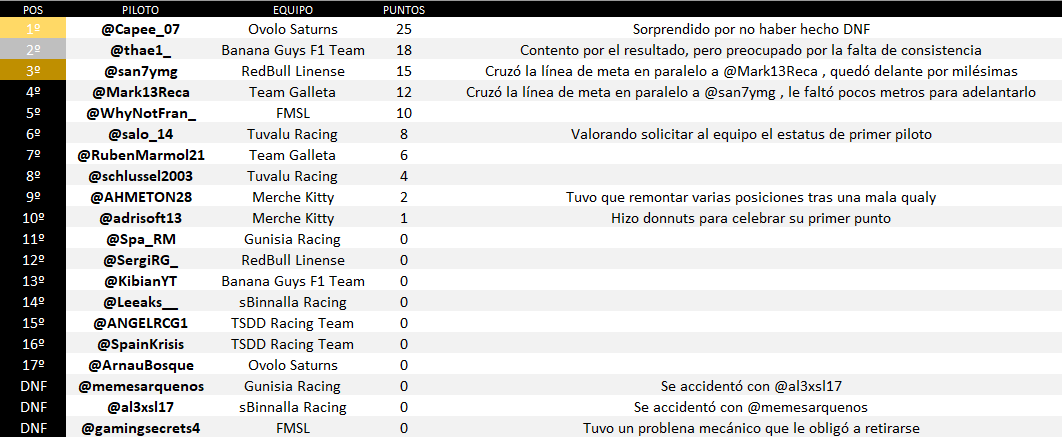 WhateverSocv's tweet image. ¡ Resultados GP España #F1SimuladaWSR !

🥇 @Capee_07
🥈 @Thae1_
🥉 @san7ymg 
4° @Mark13Reca 
5° @WhyNotFran_ 
6° @Salo14_ 
7° @RubenMarmol21 
8° @schlussel2003 
9° @AHMETON28 
10° @adrisoft13
