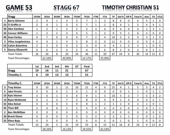 JackToshHC's tweet photo. Final @StaggHoops - 67 @TCSAthletics - 51 Vilius Jurgelevicius was the leading scorer for Stagg with 11 while Trey Keizer had 25 pts for TC. @dhpreps @HSBBALLjg @ChiTribPreps @suntimes_preps https://t.co/2piBx1ltX2