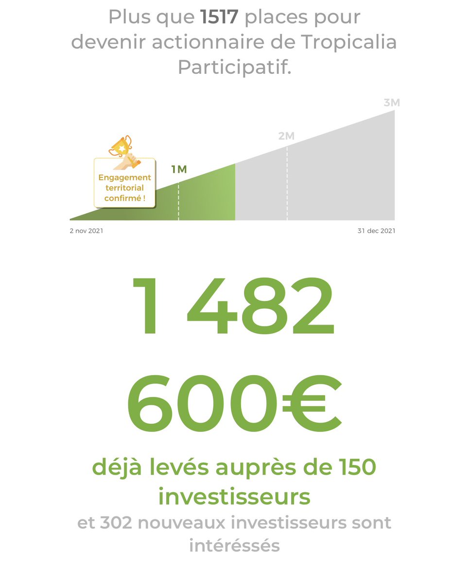 Époustouflant! Vous êtes 150 à nous avoir rejoints dans l’aventure Tropicalia depuis juillet dernier! Près de 1 500 000 € d’investissement dans le projet! Toute l’équipe est encore mobilisée jusque 12h demain 31 décembre 2021! Bonnes fêtes de fin d’année à toutes et à tous!