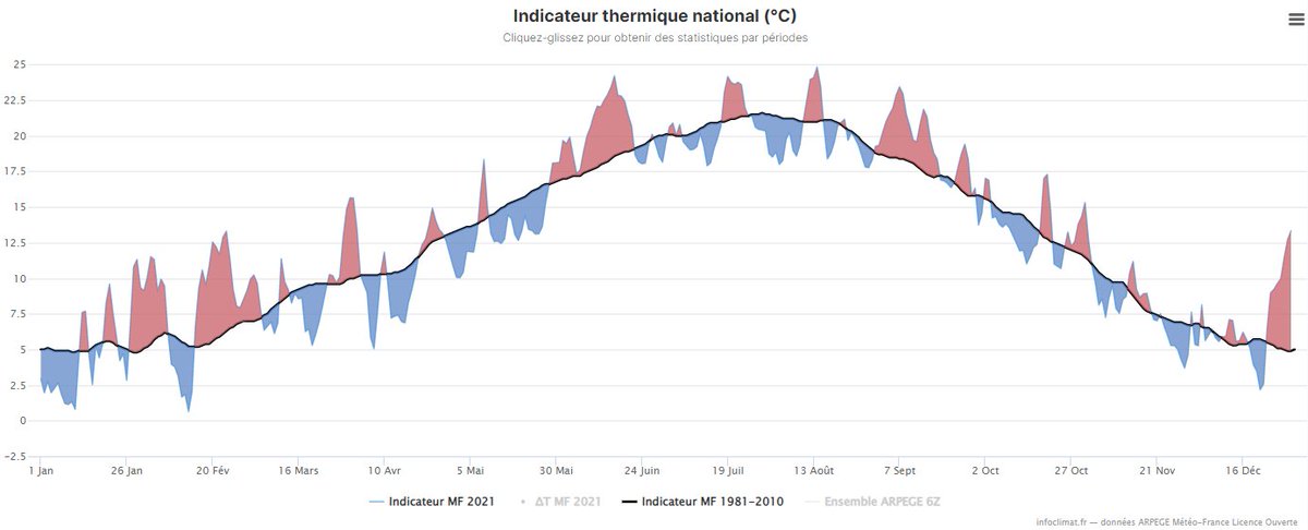 A l'échelle nationale, l'anomalie thermique de ce 30/12 atteint +8.4°C par rapport à la normale. Il s'agit d'une anomalie hors norme. L'indicateur a été boosté par des minimales exceptionnelles.
Journée digne d'un tout début octobre ou d'une fin avril. Graphe via @infoclimat 