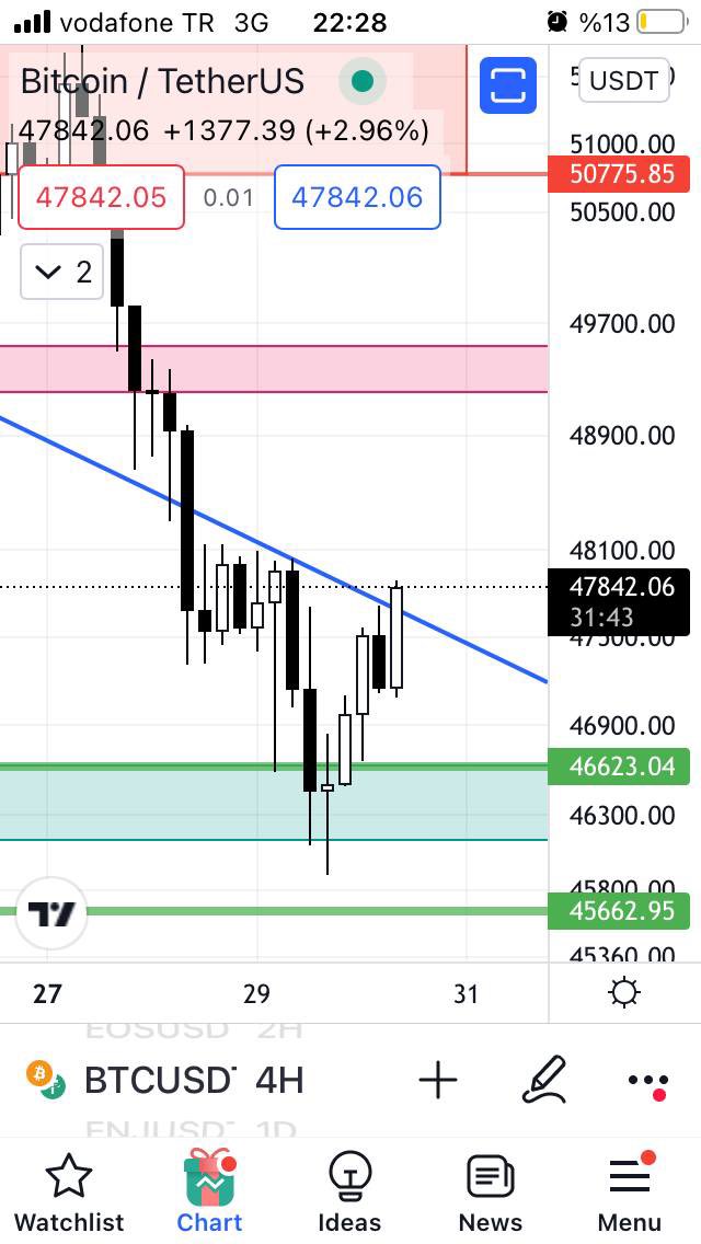 SaglamSinyal's tweet photo. Dostlar #btc düşeni kırdı
11:00 de güzel bir kapanış gelirse Sinyaller peşpeşe gelecektir.
Sizi #usdt ye boğacağız📈🐋🐋

Zilleri açın ve beklemede kalın💪🏻

Kimler bizim sinyalimize güveniyor ses verin bu gece uzun olabilir :)) https://t.co/E5NKeqXYdZ