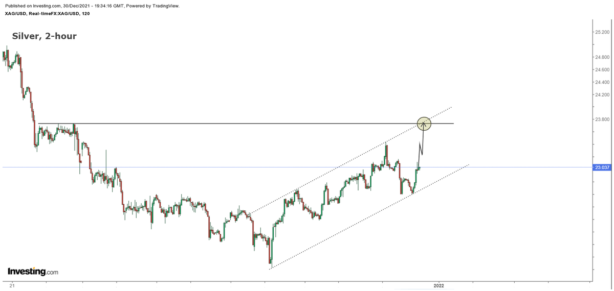 hajiyev_rashad's tweet photo. Silver (XAGUSD, $23.03) has formed a rising channel formation and looks like $23.75 is the next target! https://t.co/1X2FobNitJ