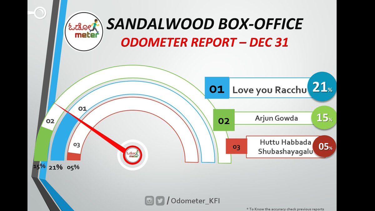 Odometer_KFI's tweet photo. #Dec31 releasing Kannada movies #OdometerReport 

1. #loveyouradairs - 21% 
2. #Arjungowda- 15% 
3. #huttuhabbadashubhashayagalu - 05%

#KFI #sandalwood #kannadamovies #odometer_kfi #ajayrao #rachitaram #diganth https://t.co/w0Tzo31J4n