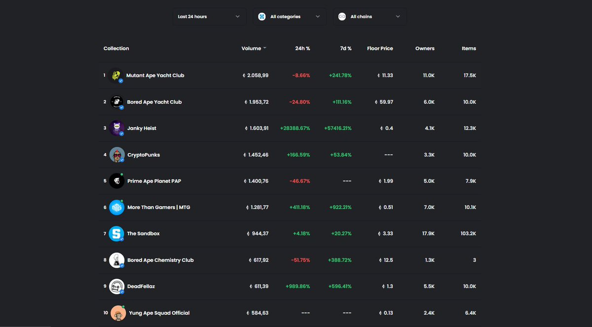 Yung Ape Squad AVALANCHE:

💫 1st place: 12hr trending collections
😤 3rd place: 24hr trading volume amongst new collections
💯 10th place: 24hr trading volume amongst ALL collections
🔥 +580Ξ Traded

Most importantly, the community is absolutely VIBING: 
discord.gg/yungapes