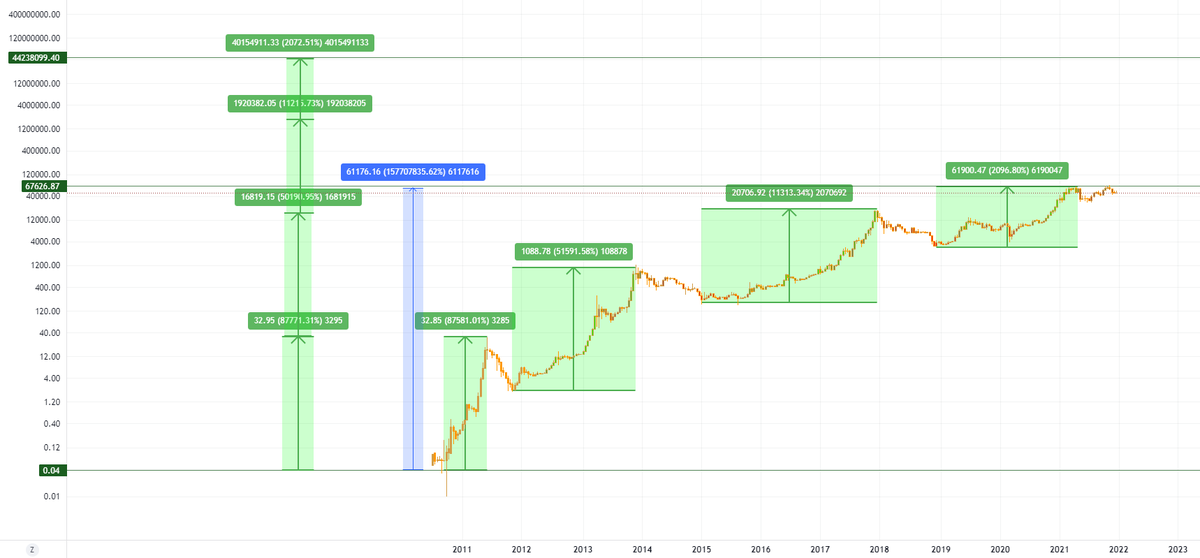 Nakamotolisk's tweet photo. Time in the market is more important than timing the market? 

Actually, if you bought ONE Bitcoin when it was first available and sold every cycle top &amp; rebought the lows, you would have $44,000,000 today. 

If you just held, you would have $50k, which is a loss of 99.9%. https://t.co/G9XnRkRnhu