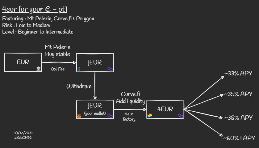 SebCH76's tweet image. 1/2 

First #FrenchChart of a series : 4eur for your € - pt 1

Level : Beginner to Intermediate ⚠️
Risk : Low to Medium ⚠️
Using  @mtpelerin, @CurveFinance, @0xPolygon &amp;amp; ...

Interested?

As always, comments and suggestions are welcome🙏