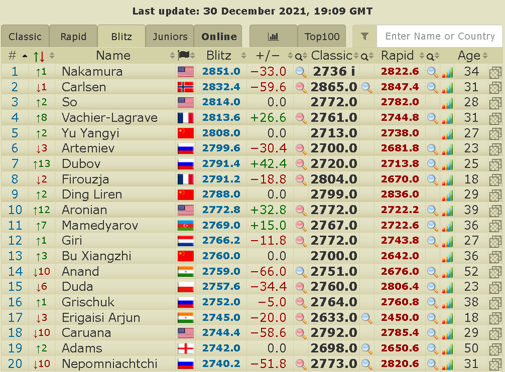 2700chess on X: 🇫🇷 Vachier-Lagrave (2813.6 +26.6, World #4 ↑8) wins the  World Blitz Championship with 15/21 after beating Duda 2-1 on tie-breaks   📷 via    / X