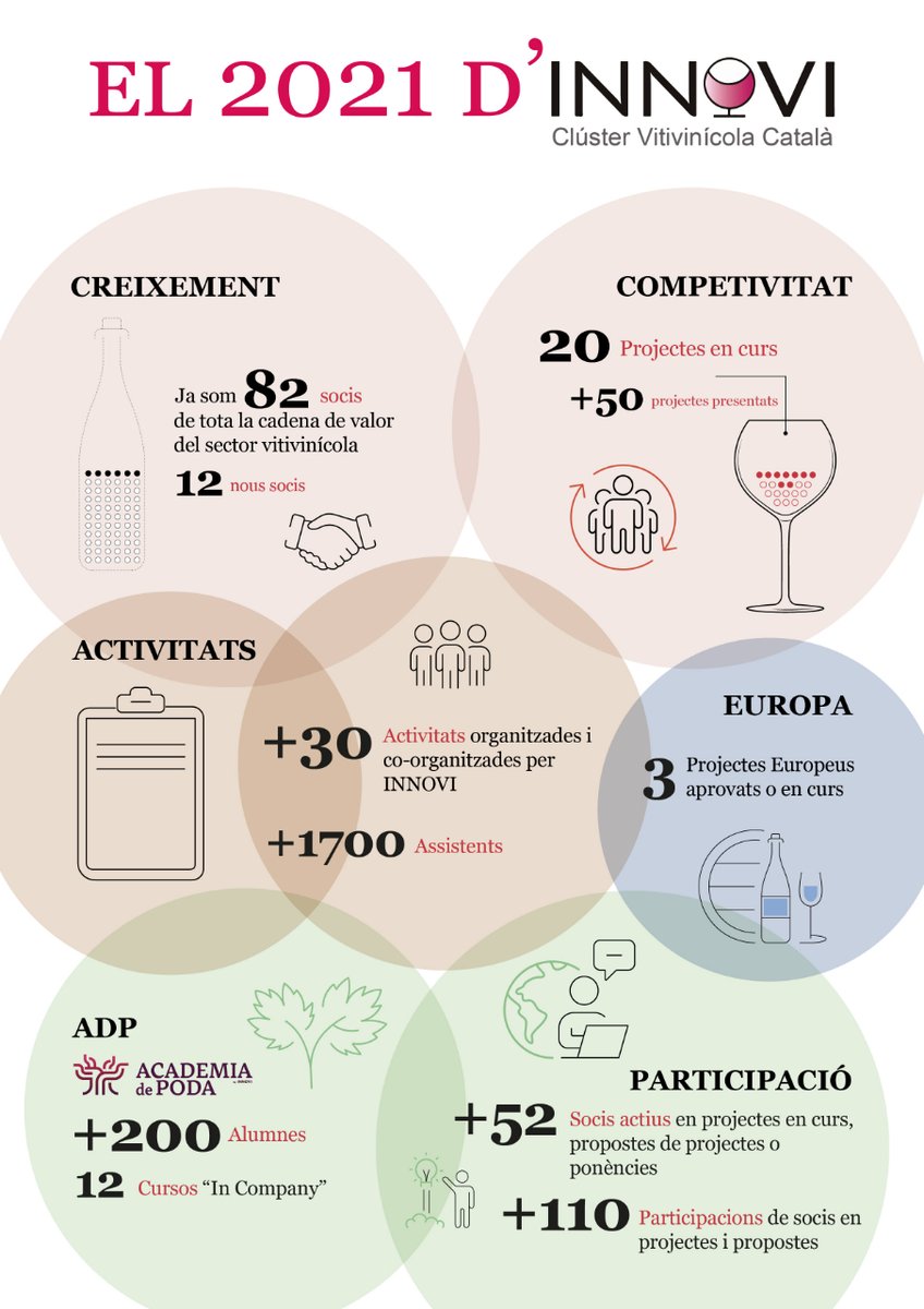 Innovi, el Clúster Vitivinícola Català, tanca aquest 2021 amb dades molt positives. 
Són molts els reptes que tenim per endavant, i esperem poder seguir fent bona feina el proper any amb tots i totes vosaltres.

Bon any 2022!