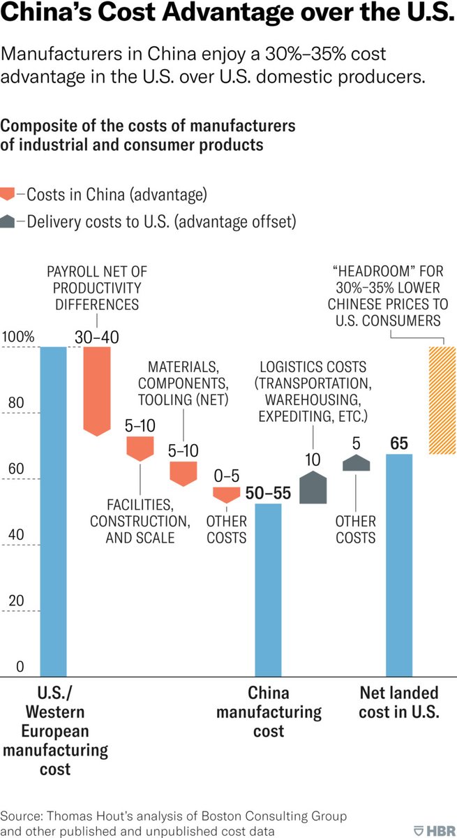 thomasjreeder's tweet photo. The problem: 
Eye-opening graphic shows China's 35% landed cost (US) advantage for manu goods

A solution:
Tufts professor dusts off a @WarrenBuffett proposal (c. 1987) applying cap-and-trade to address the US #trade deficit ("rebalancing") with #China.

https://t.co/tfOXLbHmEV https://t.co/lyXSqOdKQu