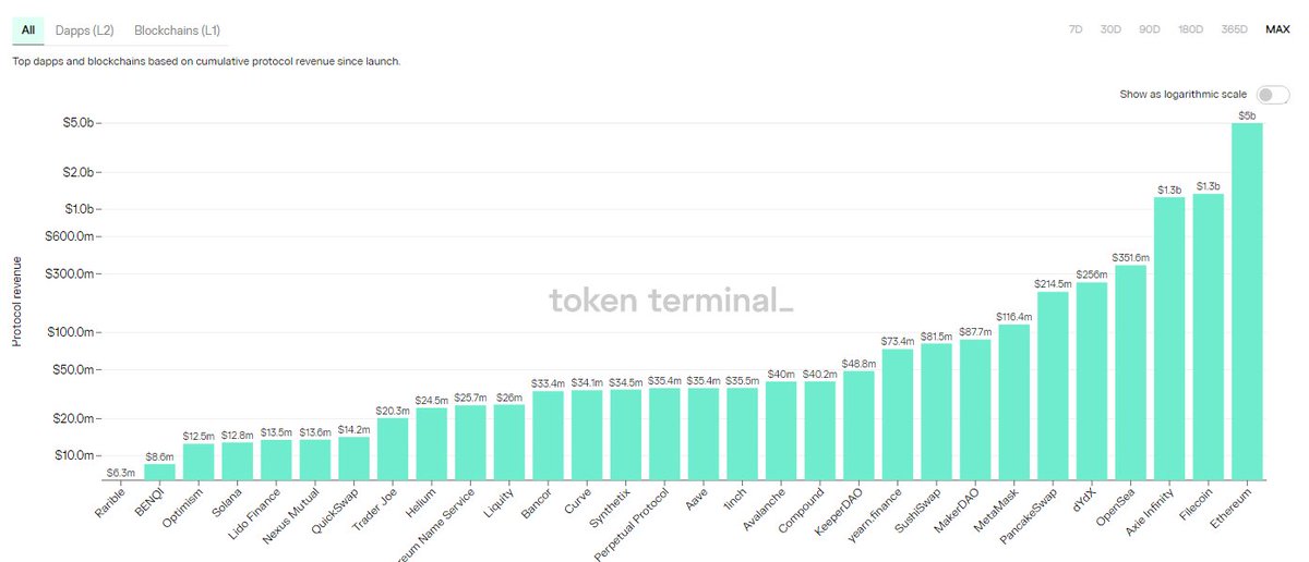 14/206But, as crypto adoption has grown, that's start to shift, we start to see protocols that do make revenue.TokenTerminal gives us a great overview that a number of protocols are starting to drive real revenue.