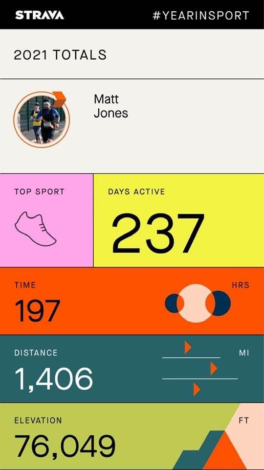 Masj52Matt's tweet photo. As isolating means means my running in 2021 is over here’s my year in running #stravawanker. Not bad considering, well, 2021😕 On to 250 volunteers @parkrunUK in 2022 🟢 https://t.co/iidRQibFrO