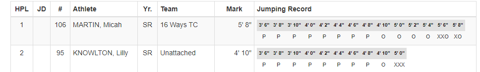 BIG HIGH JUMP AT LAB:
Micah Martin <a href="/16ways/">16Ways Foundation</a> (junior at L'Anse Creuse HS) jumps USA leader 5-8!! That PR makes her =12 in Michigan history indoors!

8/?