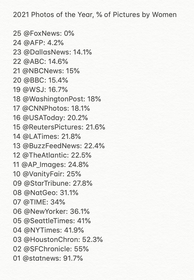 Here's a roundup of all of the 2021 Year in Photos slideshows tallied, looking at the percent of images that were made by women photographers. Overall, 638 out of 2474 recorded were made by women, or 25.8%.
