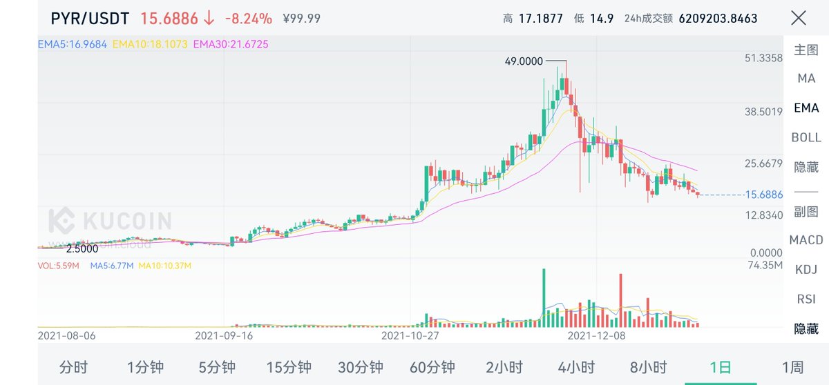 Admittedly, I was very trusting and bullish at first, and I bought more $PYR at $45. But looking at its price now, I always feel that someone deliberately doesn't want it to go up. My trust and enthusiasm for $PYR faded away. I've thought about selling it directly
<a href="/VulcanForged/">Vulcan Forged</a>