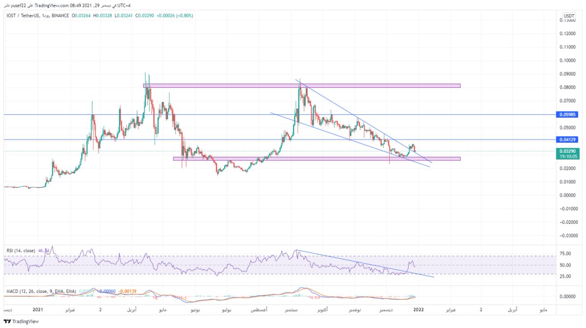JUZEF01's tweet photo. IOST / USDT

BUY : 0.031 /0.030

SELL 
🔰TARGET  1 : 0.04 / 28%
🔰TARGET  2 : 0.05/ 85%
🔰TARGET  3 : 0.08/150%

 ❗️STOP : 0.028 https://t.co/LWBl0Hddjd