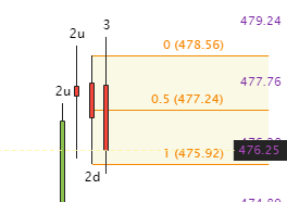 TradeSniperSara's tweet photo. Look how easy! $SPY 
New highs, target hit, then exhaustion, exit longs. 
Wait patiently for a new setup.
The #SSS50PercentRule setup comes into play!
Short at 477.24 for your outside day target of 475.91
#OutsideBars #DayTrading #TakeProfitAtYourTarget https://t.co/M9bs9XcuUz