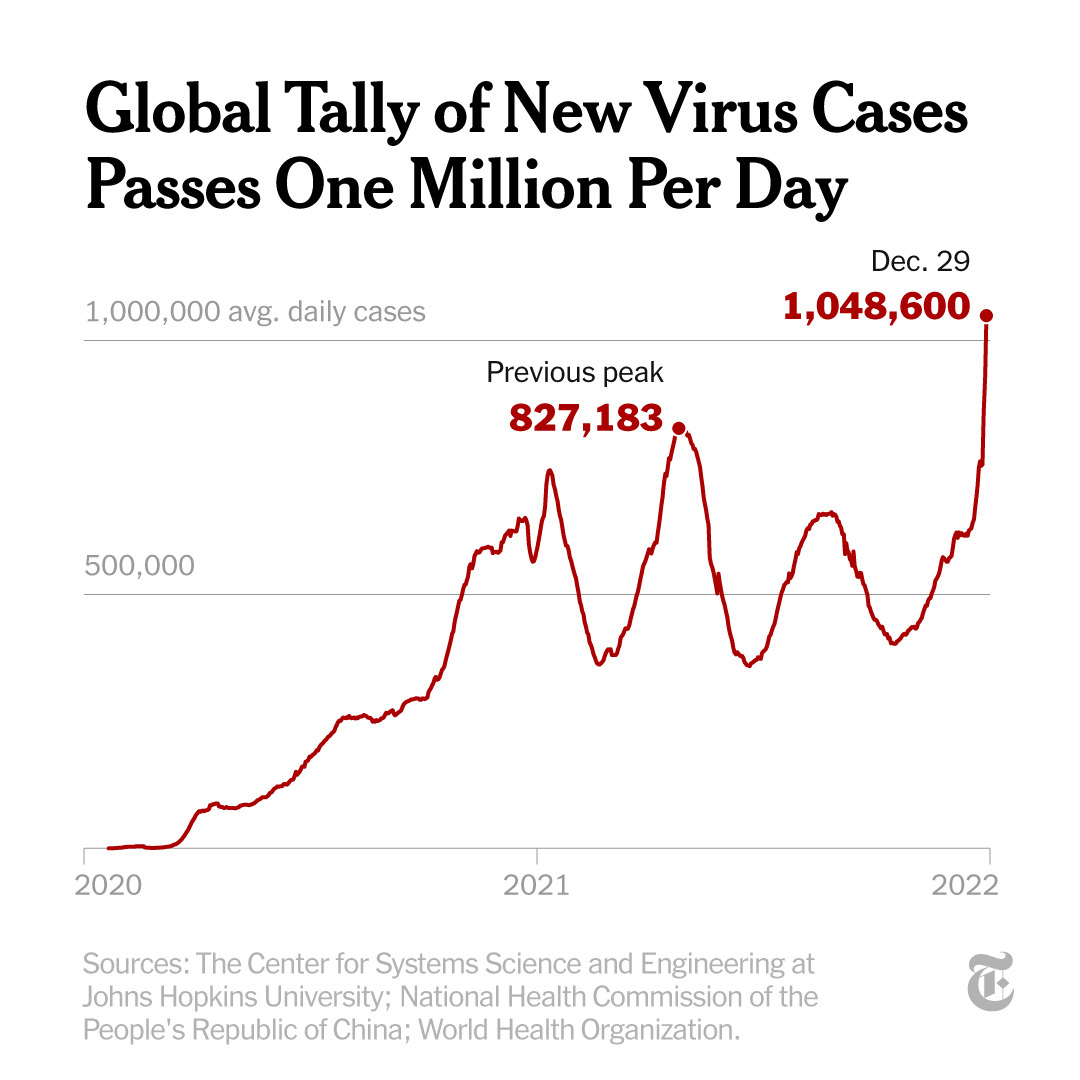 nytimes's tweet photo. More than one million people a day on average are being infected with the coronavirus, according to a global tally by The New York Times. See where cases are rising the fastest. https://t.co/ovnsgmw8Yx https://t.co/ZCJQ4LtVfp