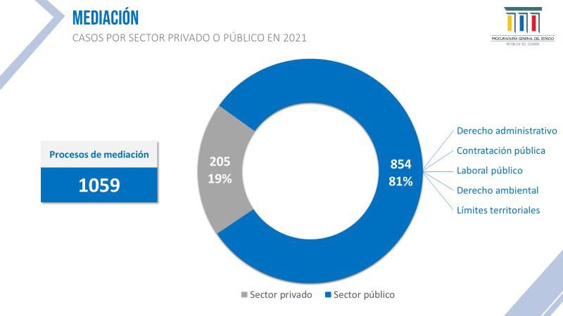 PGEcuador's tweet photo. #Data PGE 🇪🇨| En 2021 se abrieron  1059 nuevos casos en nuestro Centro de #Mediación, de los cuales, el 81% involucra a una entidad del sector público. 

Aquí las cifras ⬇️⬇️⬇️ https://t.co/VgtndAy6P9