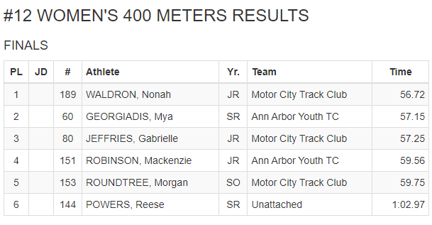SOLID GIRLS 400 at LAB:
<a href="/LavishNons/">Young Non$</a> 56.72
<a href="/myageorgiadis/">Mya Georgiadis</a> 57.15
<a href="/Gab__2305/">Gabrielle Jeffries</a> 57.25

9/?